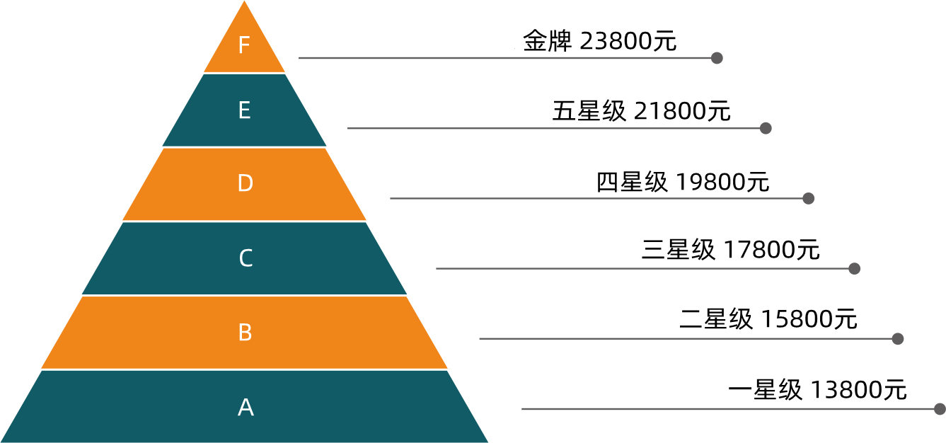 月嫂級別和月嫂價(jià)格