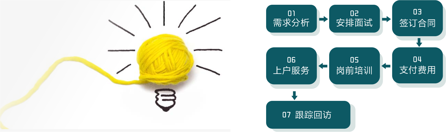 家政保姆簽約服務(wù)流程